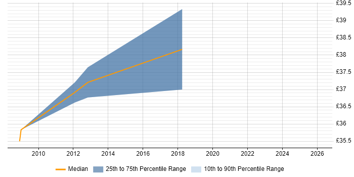 Contractor hourly rate distribution trend for SC Cleared Software Engineer job vacancies in Portsmouth