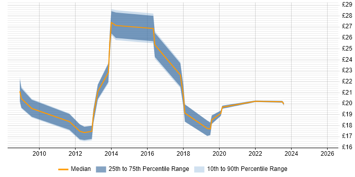 Contractor hourly rate distribution trend for jobs in Portsmouth citing SCCM