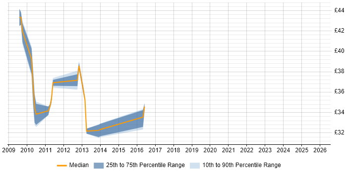 Contractor hourly rate distribution trend for jobs in Portsmouth citing SCOM