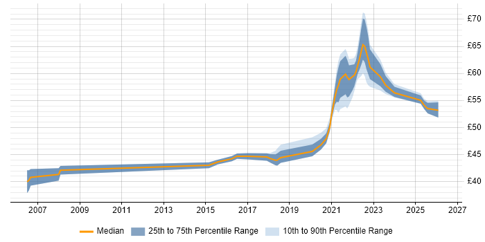 Contractor hourly rate distribution trend for jobs in Portsmouth citing SDLC