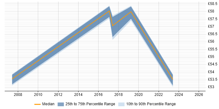 Contractor hourly rate distribution trend for jobs in Portsmouth citing Security Architecture