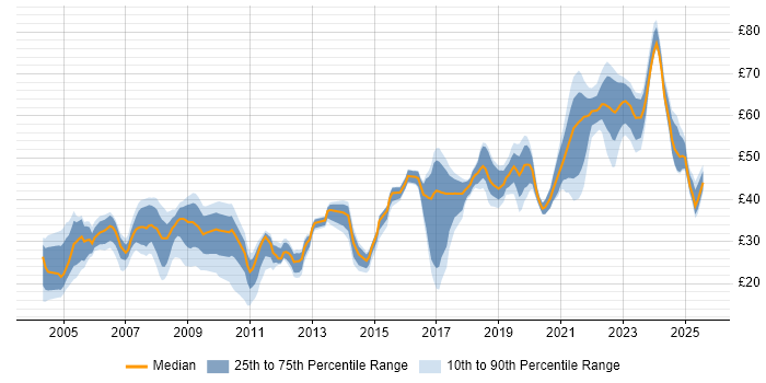 Contractor hourly rate distribution trend for jobs in Portsmouth citing Security Cleared