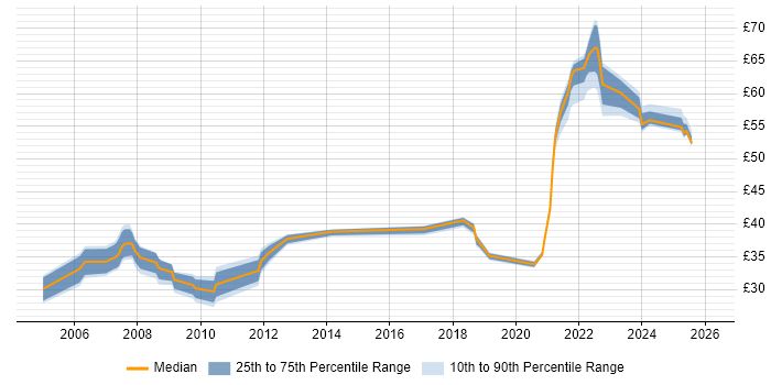Contractor hourly rate distribution trend for jobs in Portsmouth citing Self-Motivation