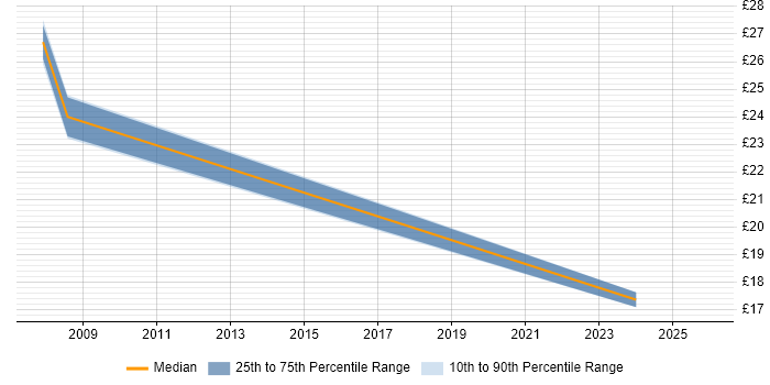 Contractor hourly rate distribution trend for Senior Analyst job vacancies in Portsmouth