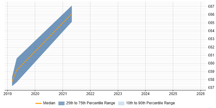 Contractor hourly rate distribution trend for Senior Developer job vacancies in Portsmouth