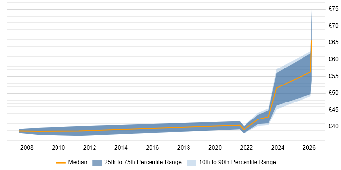 Contractor hourly rate distribution trend for Senior Systems Engineer job vacancies in Portsmouth