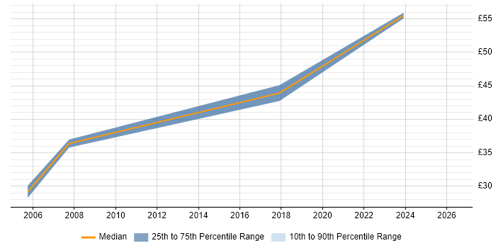 Contractor hourly rate distribution trend for Senior Test Engineer job vacancies in Portsmouth