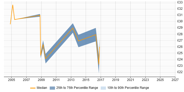 Contractor hourly rate distribution trend for Server Engineer job vacancies in Portsmouth