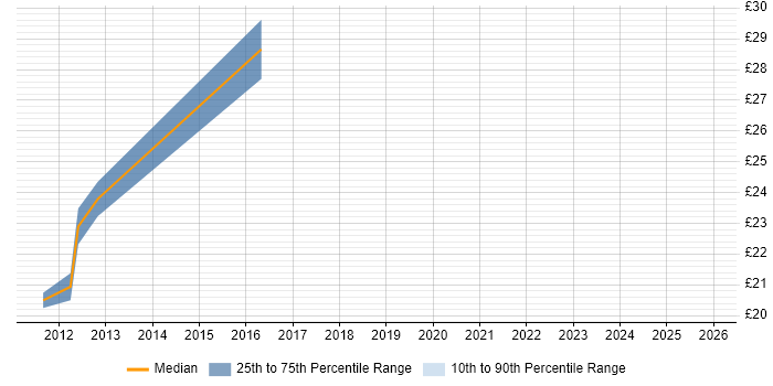 Contractor hourly rate distribution trend for jobs in Portsmouth citing Server Management