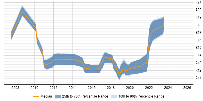 Contractor hourly rate distribution trend for Service Analyst job vacancies in Portsmouth