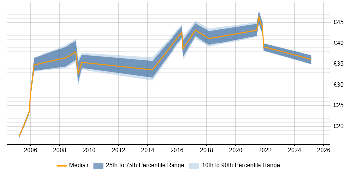 Contractor hourly rate distribution trend for jobs in Portsmouth citing Service Delivery