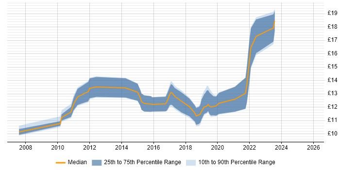 Contractor hourly rate distribution trend for Service Desk Analyst job vacancies in Portsmouth