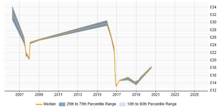 Contractor hourly rate distribution trend for jobs in Portsmouth citing Service Management