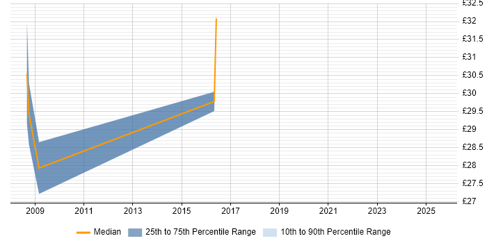 Contractor hourly rate distribution trend for Service Manager job vacancies in Portsmouth Contractor hourly rate distribution trend for Service Manager job vacancies in Portsmouth