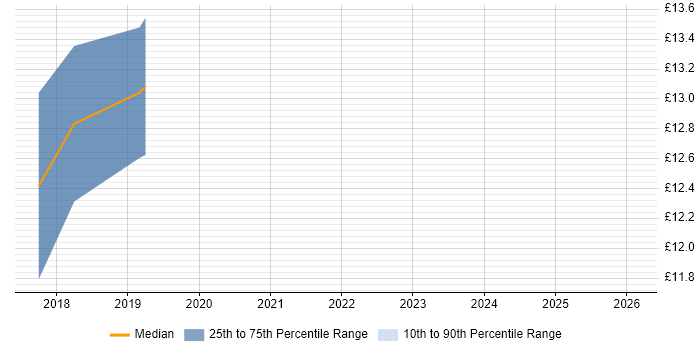 Contractor hourly rate distribution trend for jobs in Portsmouth citing ServiceNow