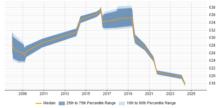 Contractor hourly rate distribution trend for jobs in Portsmouth citing SharePoint