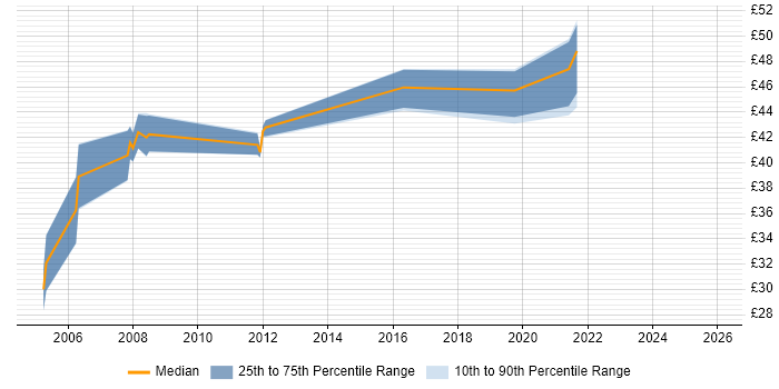 Contractor hourly rate distribution trend for jobs in Portsmouth citing Shell Script