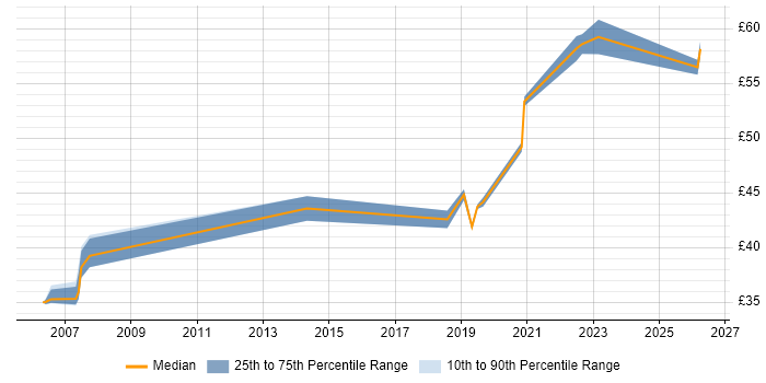 Contractor hourly rate distribution trend for jobs in Portsmouth citing Signal Processing