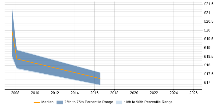 Contractor hourly rate distribution trend for Site Engineer job vacancies in Portsmouth