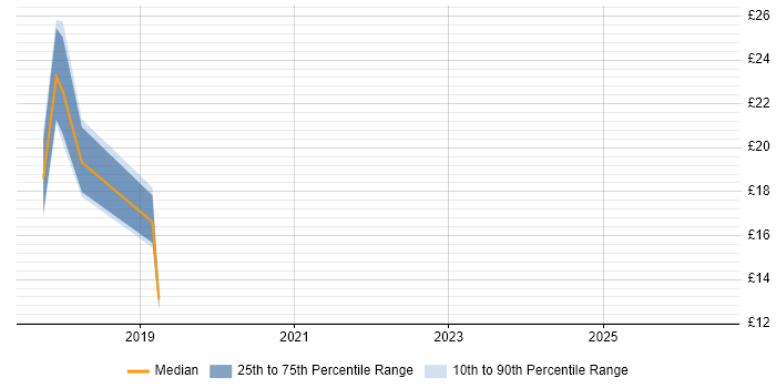 Contractor hourly rate distribution trend for jobs in Portsmouth citing Skype