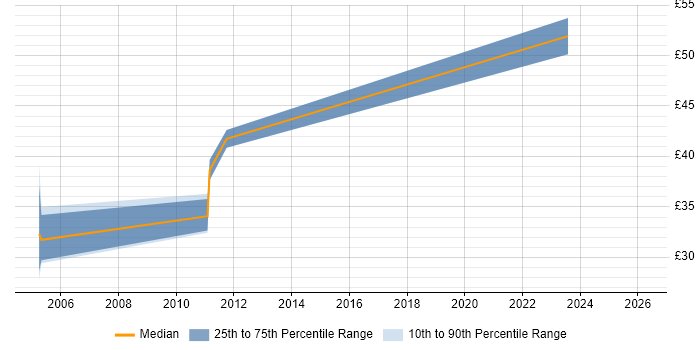 Contractor hourly rate distribution trend for jobs in Portsmouth citing SOAP