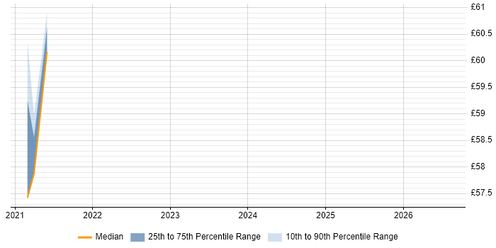 Contractor hourly rate distribution trend for jobs in Portsmouth citing Software-Defined Networking