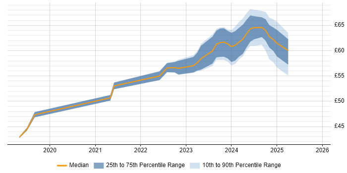 Contractor hourly rate distribution trend for jobs in Portsmouth citing Software-Defined Radio