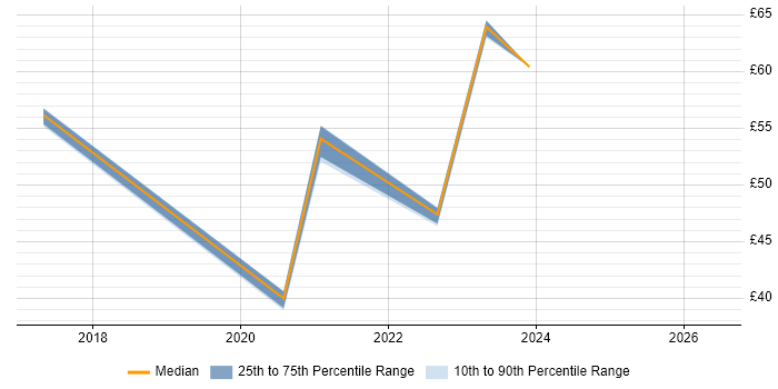 Contractor hourly rate distribution trend for jobs in Portsmouth citing Software Delivery