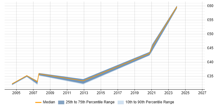 Contractor hourly rate distribution trend for jobs in Portsmouth citing Software Deployment