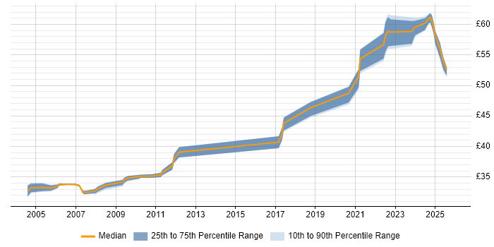 Contractor hourly rate distribution trend for Software Test Engineer job vacancies in Portsmouth
