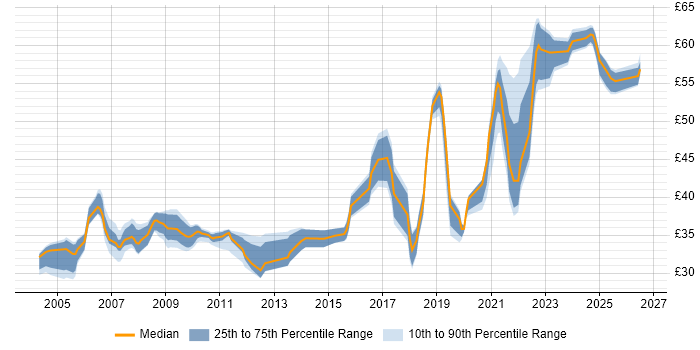 Contractor hourly rate distribution trend for jobs in Portsmouth citing Software Testing