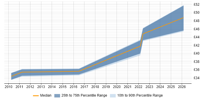 Contractor hourly rate distribution trend for jobs in Portsmouth citing SolarWinds
