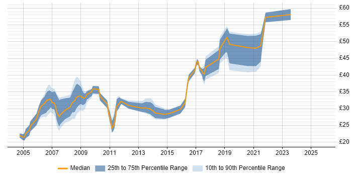 Contractor hourly rate distribution trend for jobs in Portsmouth citing SQL Server