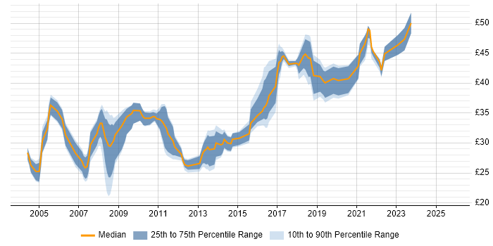 Contractor hourly rate distribution trend for jobs in Portsmouth citing SQL Contractor hourly rate distribution trend for jobs in Portsmouth citing SQL