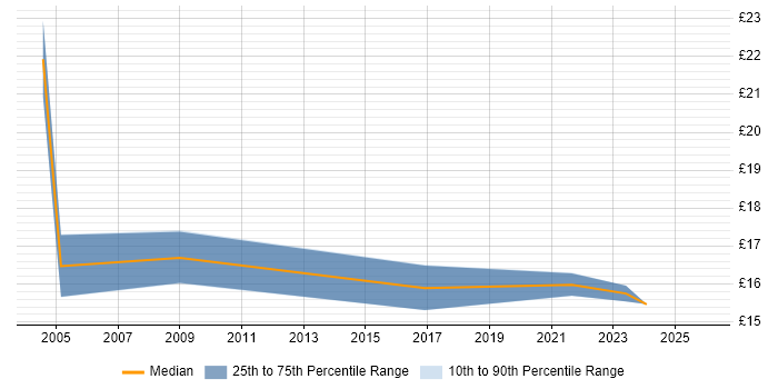 Contractor hourly rate distribution trend for jobs in Portsmouth citing Statistics