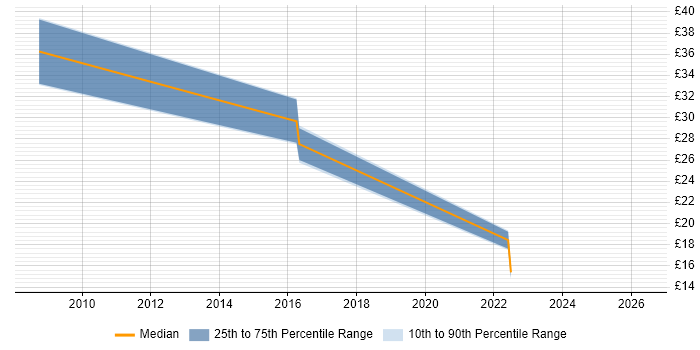 Contractor hourly rate distribution trend for jobs in Portsmouth citing Strategic Planning