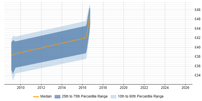 Contractor hourly rate distribution trend for jobs in Portsmouth citing Structured Cabling