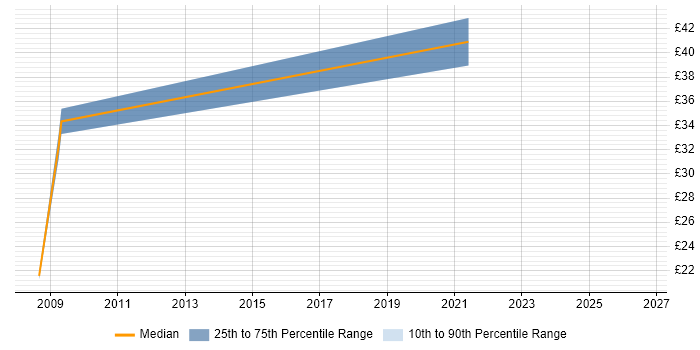 Contractor hourly rate distribution trend for jobs in Portsmouth citing Supply Chain Management