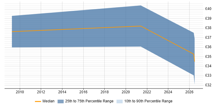 Contractor hourly rate distribution trend for Supply Chain Manager job vacancies in Portsmouth