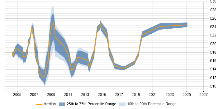 Contractor hourly rate distribution trend for Support Engineer job vacancies in Portsmouth
