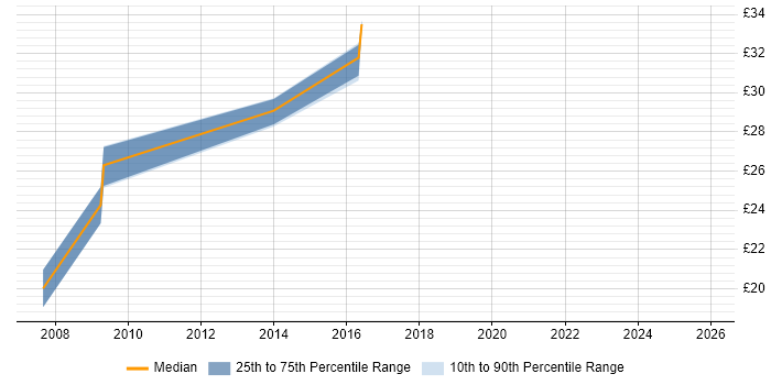 Contractor hourly rate distribution trend for jobs in Portsmouth citing Symantec