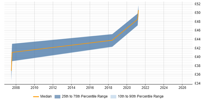 Contractor hourly rate distribution trend for jobs in Portsmouth citing System Testing