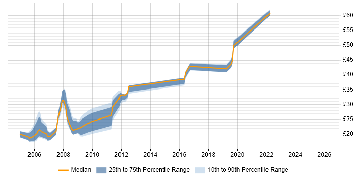 Contractor hourly rate distribution trend for Systems Administrator job vacancies in Portsmouth