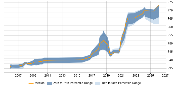 Contractor hourly rate distribution trend for jobs in Portsmouth citing Systems Engineering