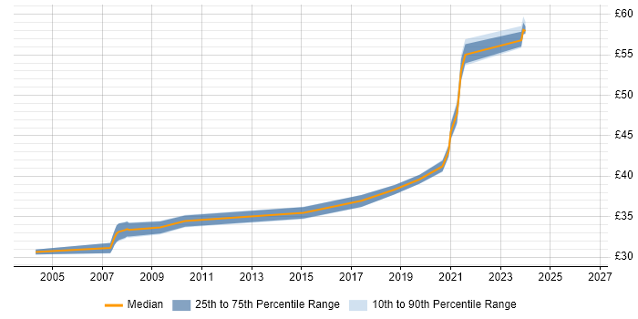 Contractor hourly rate distribution trend for Systems Test Engineer job vacancies in Portsmouth
