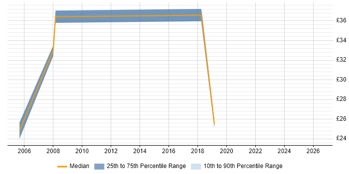 Contractor hourly rate distribution trend for jobs in Portsmouth citing Task Automation