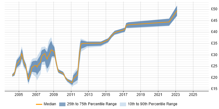 Contractor hourly rate distribution trend for jobs in Portsmouth citing TCP/IP