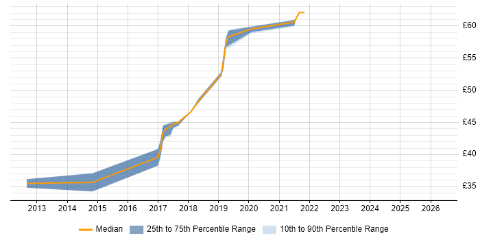 Contractor hourly rate distribution trend for jobs in Portsmouth citing Team Foundation Server