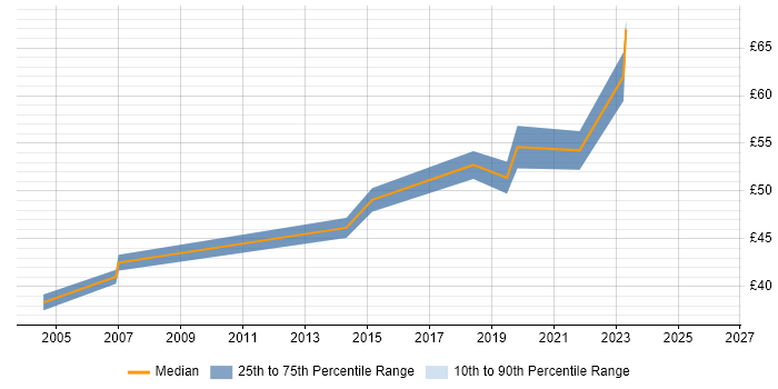 Contractor hourly rate distribution trend for jobs in Portsmouth citing Technical Leadership
