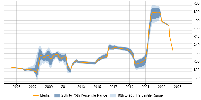 Contractor hourly rate distribution trend for jobs in Portsmouth citing Telecoms